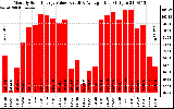 Milwaukee Solar Powered Home MonthlyProductionValue