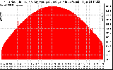 Solar PV/Inverter Performance Solar Radiation & Day Average per Minute