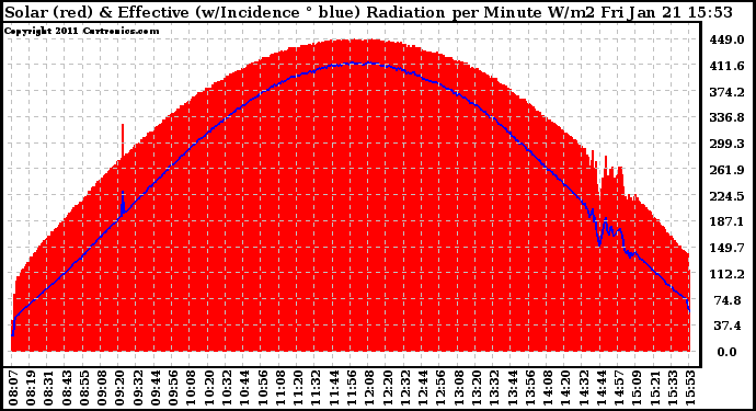 Solar PV/Inverter Performance Solar Radiation & Effective Solar Radiation per Minute