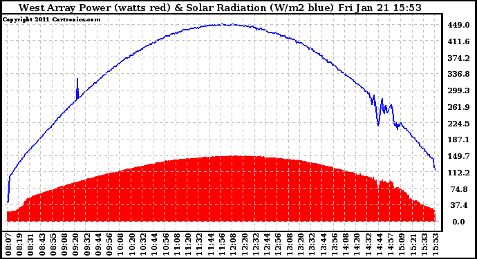 Solar PV/Inverter Performance West Array Power Output & Solar Radiation