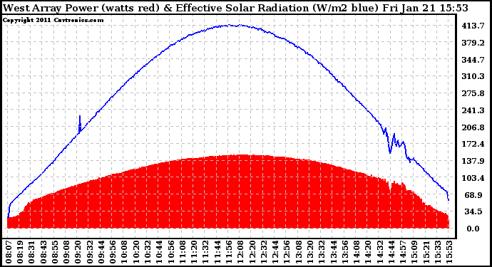 Solar PV/Inverter Performance West Array Power Output & Effective Solar Radiation