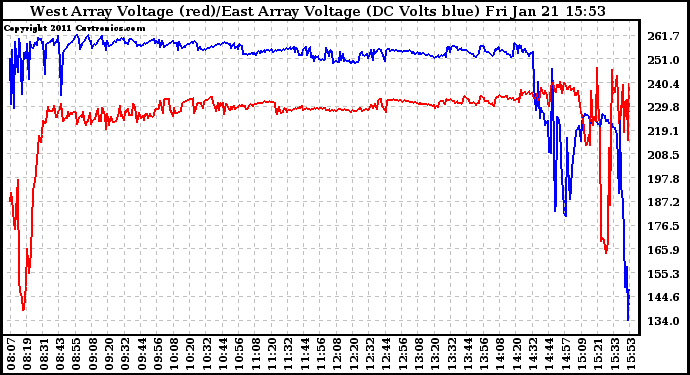 Solar PV/Inverter Performance Photovoltaic Panel Voltage Output