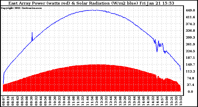 Solar PV/Inverter Performance East Array Power Output & Solar Radiation