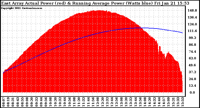 Solar PV/Inverter Performance East Array Actual & Running Average Power Output