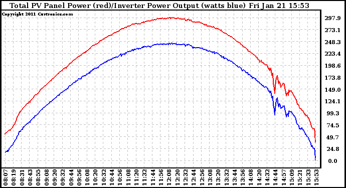 Solar PV/Inverter Performance PV Panel Power Output & Inverter Power Output