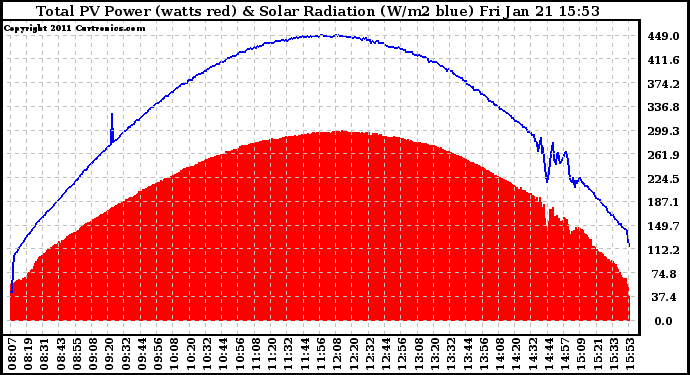 Solar PV/Inverter Performance Total PV Panel Power Output & Solar Radiation