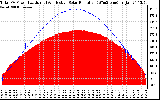 Solar PV/Inverter Performance Total PV Panel Power Output & Effective Solar Radiation