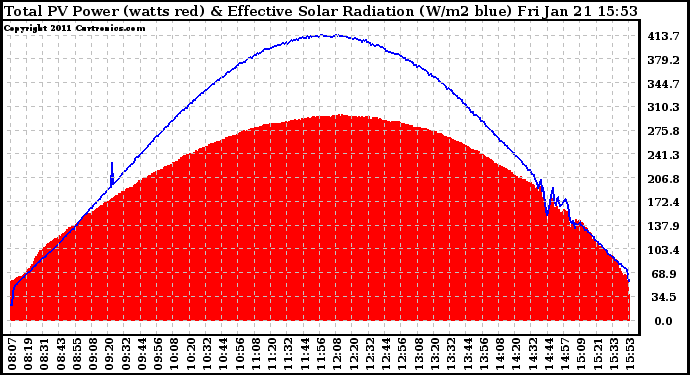 Solar PV/Inverter Performance Total PV Panel Power Output & Effective Solar Radiation