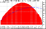 Solar PV/Inverter Performance Total PV Panel & Running Average Power Output