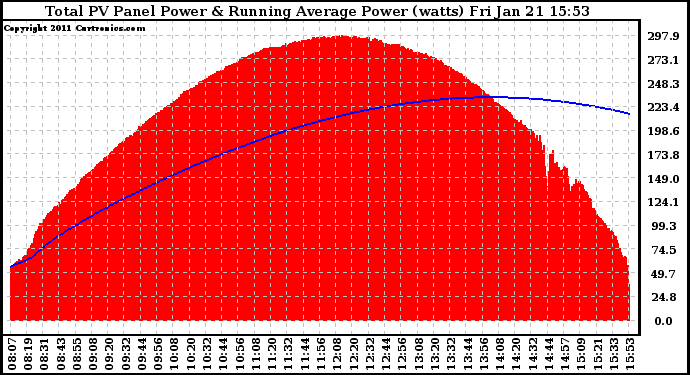 Solar PV/Inverter Performance Total PV Panel & Running Average Power Output