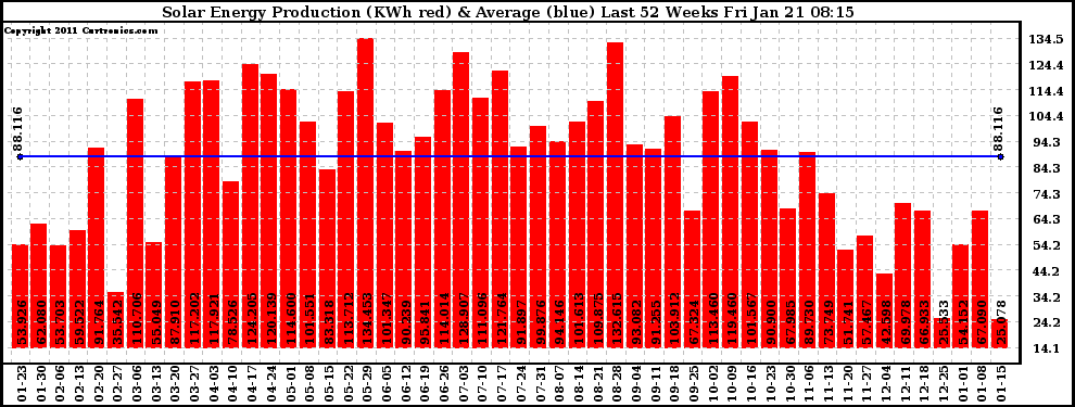 Solar PV/Inverter Performance Weekly Solar Energy Production Last 52 Weeks