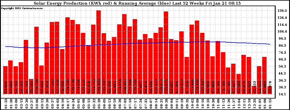 Solar PV/Inverter Performance Weekly Solar Energy Production Running Average Last 52 Weeks