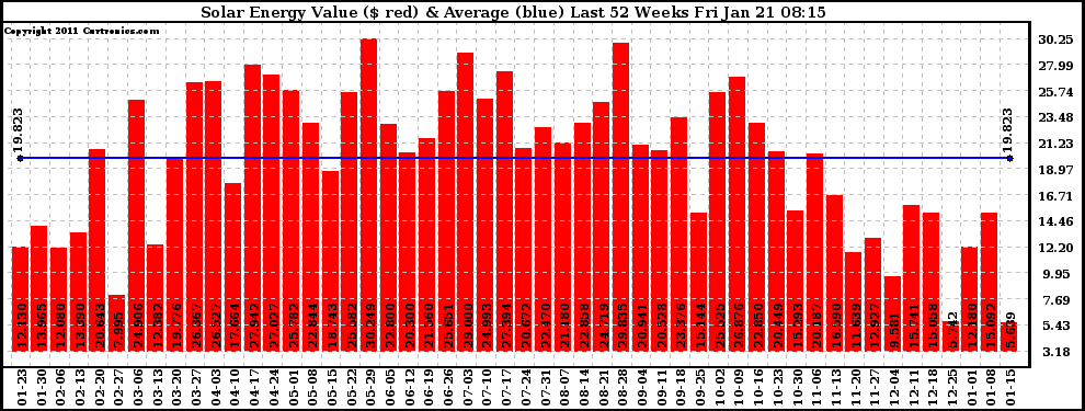 Solar PV/Inverter Performance Weekly Solar Energy Production Value Last 52 Weeks