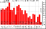 Milwaukee Solar Powered Home WeeklyProductionValue