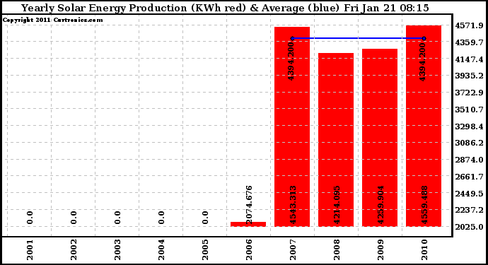 Solar PV/Inverter Performance Yearly Solar Energy Production