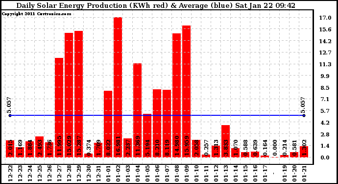 Solar PV/Inverter Performance Daily Solar Energy Production