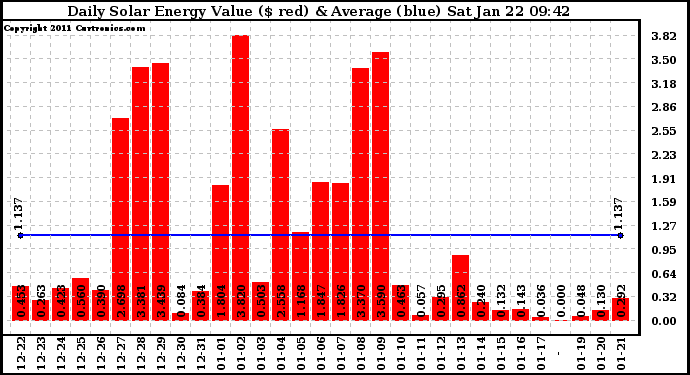 Solar PV/Inverter Performance Daily Solar Energy Production Value