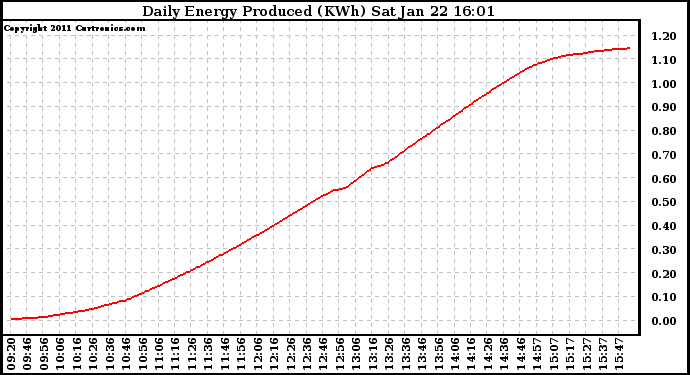 Solar PV/Inverter Performance Daily Energy Production