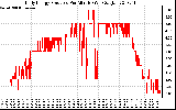 Solar PV/Inverter Performance Daily Energy Production Per Minute