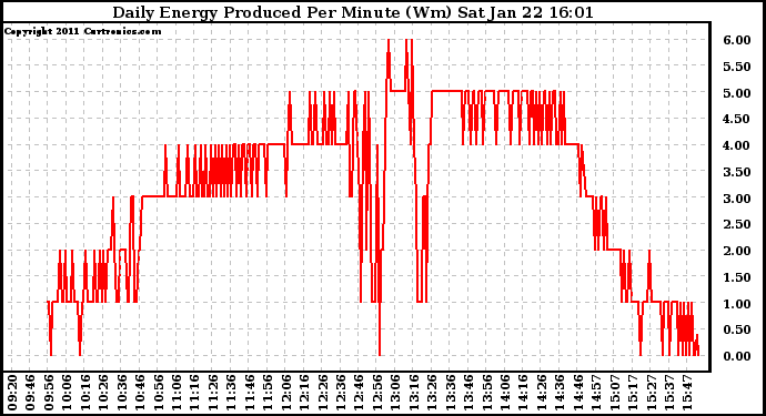 Solar PV/Inverter Performance Daily Energy Production Per Minute