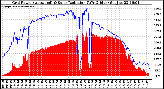 Solar PV/Inverter Performance Grid Power & Solar Radiation