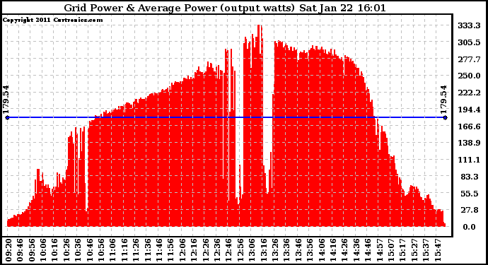 Solar PV/Inverter Performance Inverter Power Output