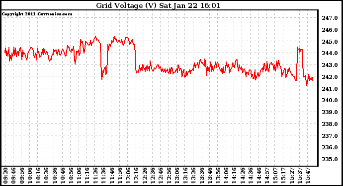 Solar PV/Inverter Performance Grid Voltage