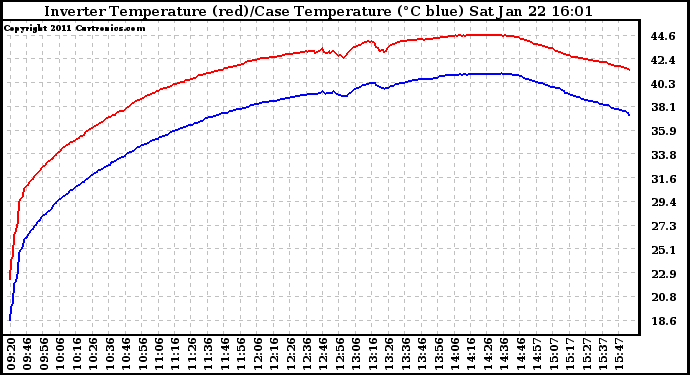 Solar PV/Inverter Performance Inverter Operating Temperature