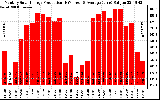 Solar PV/Inverter Performance Monthly Solar Energy Production