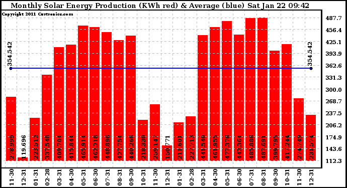 Solar PV/Inverter Performance Monthly Solar Energy Production