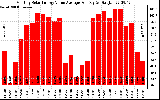 Solar PV/Inverter Performance Monthly Solar Energy Value Average Per Day ($)