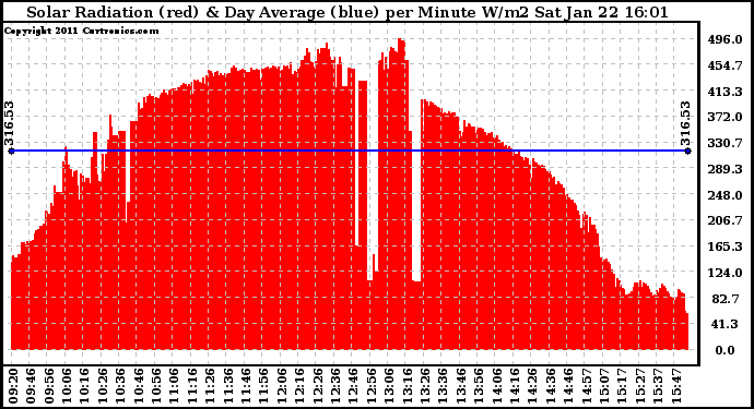 Solar PV/Inverter Performance Solar Radiation & Day Average per Minute