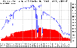 Solar PV/Inverter Performance West Array Power Output & Solar Radiation