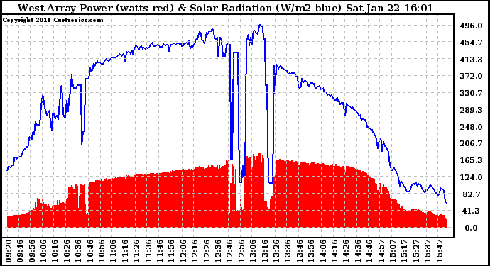 Solar PV/Inverter Performance West Array Power Output & Solar Radiation