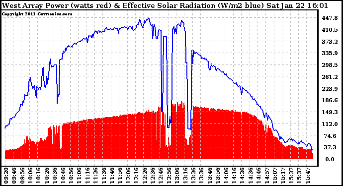 Solar PV/Inverter Performance West Array Power Output & Effective Solar Radiation