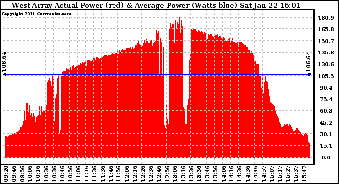 Solar PV/Inverter Performance West Array Actual & Average Power Output