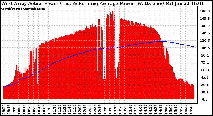 Solar PV/Inverter Performance West Array Actual & Running Average Power Output