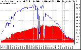 Solar PV/Inverter Performance East Array Power Output & Effective Solar Radiation