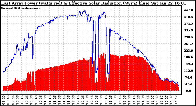 Solar PV/Inverter Performance East Array Power Output & Effective Solar Radiation