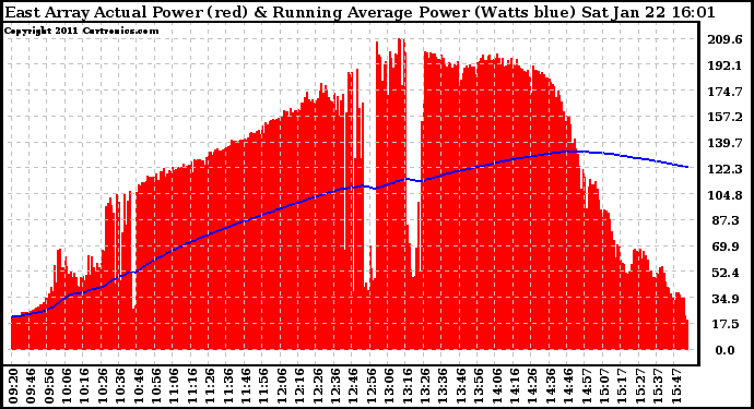 Solar PV/Inverter Performance East Array Actual & Running Average Power Output