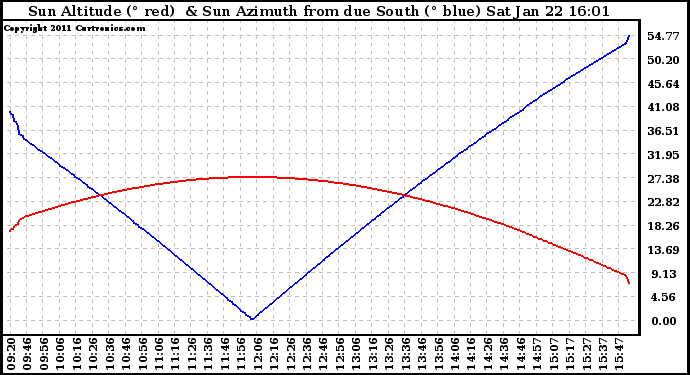 Solar PV/Inverter Performance Sun Altitude Angle & Azimuth Angle