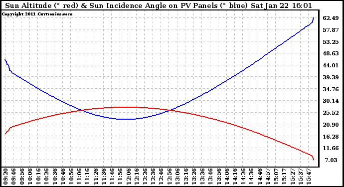 Solar PV/Inverter Performance Sun Altitude Angle & Sun Incidence Angle on PV Panels