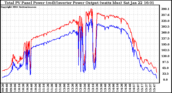 Solar PV/Inverter Performance PV Panel Power Output & Inverter Power Output