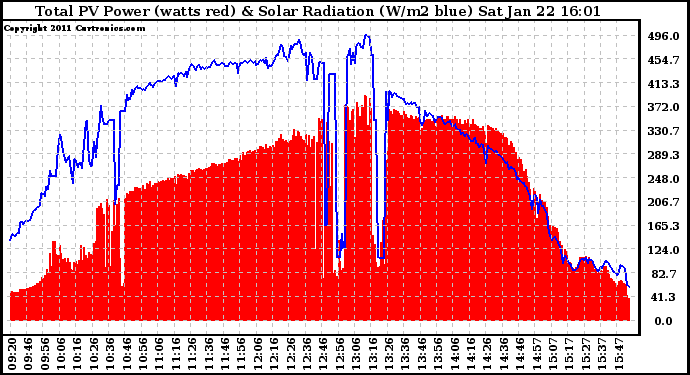 Solar PV/Inverter Performance Total PV Panel Power Output & Solar Radiation