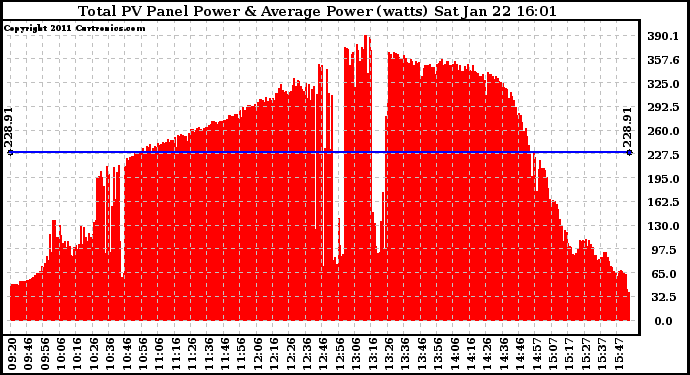 Solar PV/Inverter Performance Total PV Panel Power Output