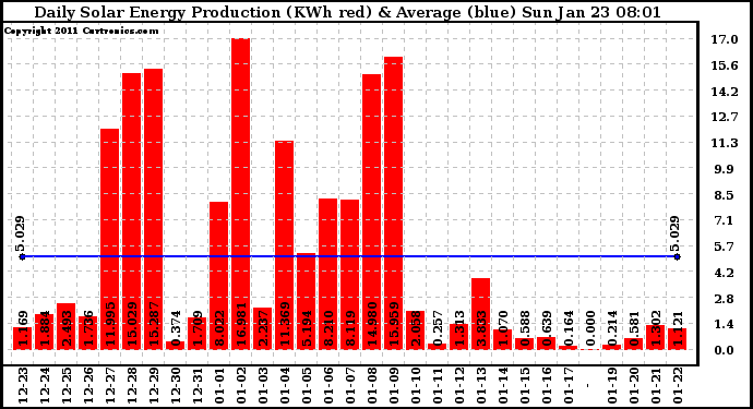 Solar PV/Inverter Performance Daily Solar Energy Production