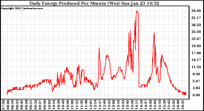 Solar PV/Inverter Performance Daily Energy Production Per Minute