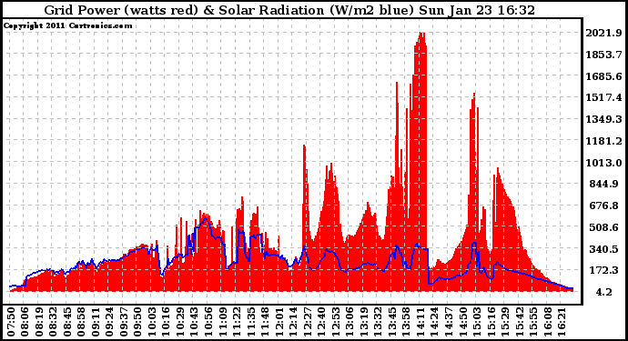 Solar PV/Inverter Performance Grid Power & Solar Radiation