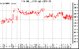 Solar PV/Inverter Performance Grid Voltage