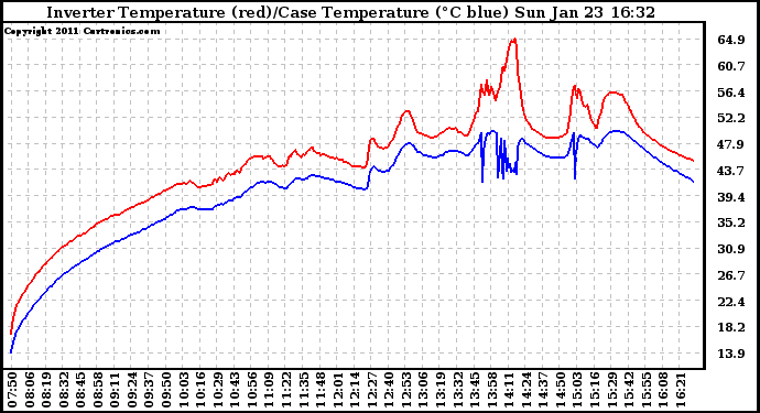 Solar PV/Inverter Performance Inverter Operating Temperature